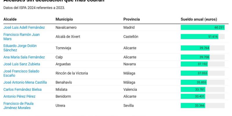 Sueldos de los alcaldes