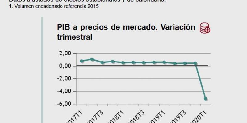 Datos del PIB