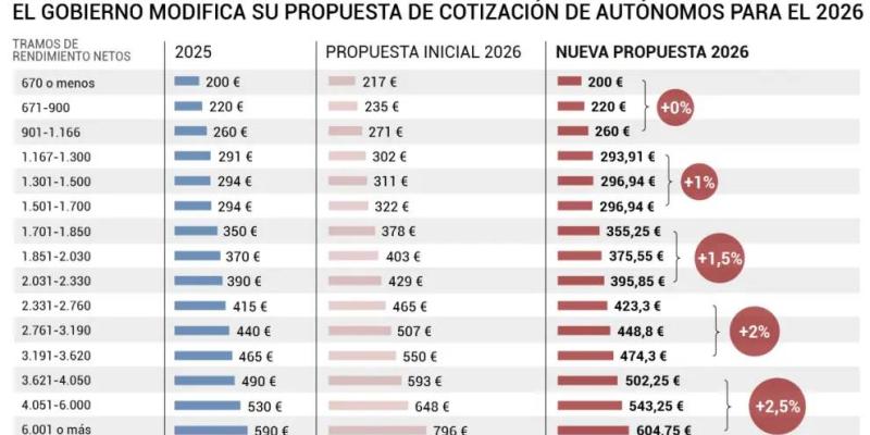 Nueva propuesta para la subida de cuotas de autónomos.