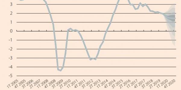 CaixaBank ve riesgo “bajo” de una recesión económica en España en 2020 / Servimedia