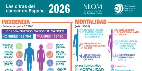 El informe Las cifras del cáncer en España 2026 aporta los últimos datos disponibles suministrados tanto por REDECAN
