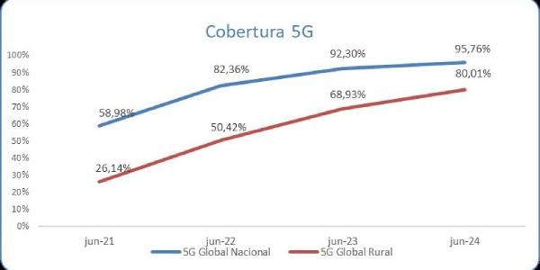 Gráfico de evolución de la cobertura 5G en móvil en España
