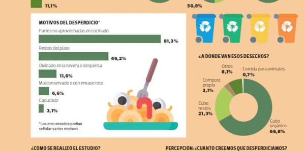 El desperdicio alimentario en los hogares españoles