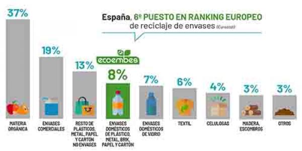 Ecoembes anima a la población a reciclar durante el confinamiento 