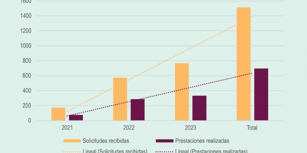 Gráfico que muestra las solicitudes recibidas y prestaciones realizadas de eutanasia 