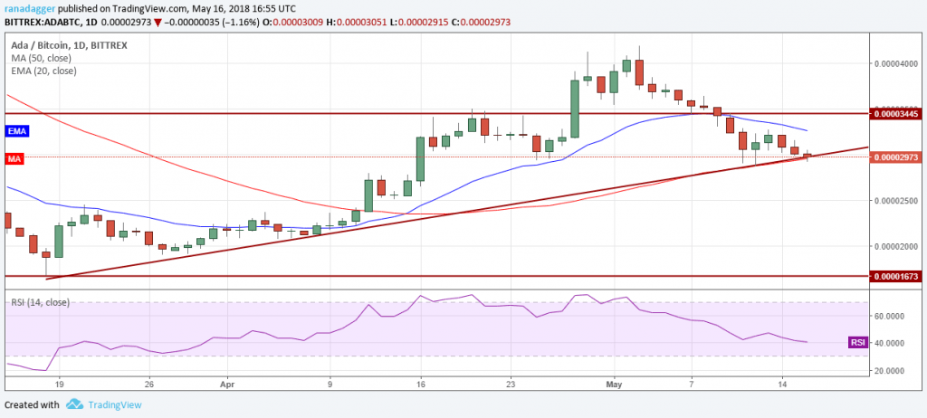ADA.BTC (17/05/2016)