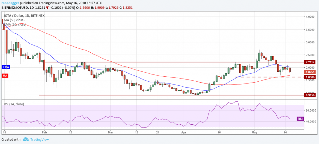IOTA.USD (17/05/2018)