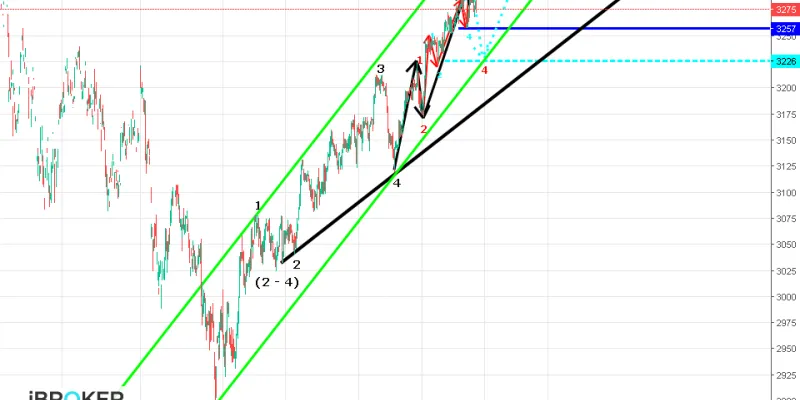 Eurostoxx Gráfico 28.02.19