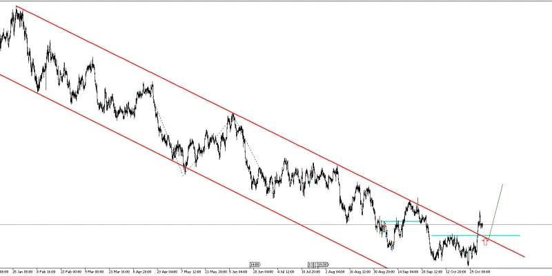 Gráfico AUDUSD (05.11.2018)