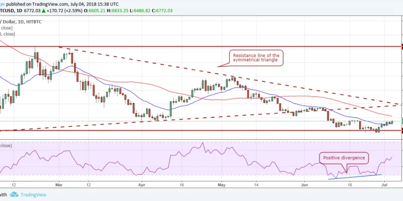 Gráfico BTCUSD (05.07.2018)