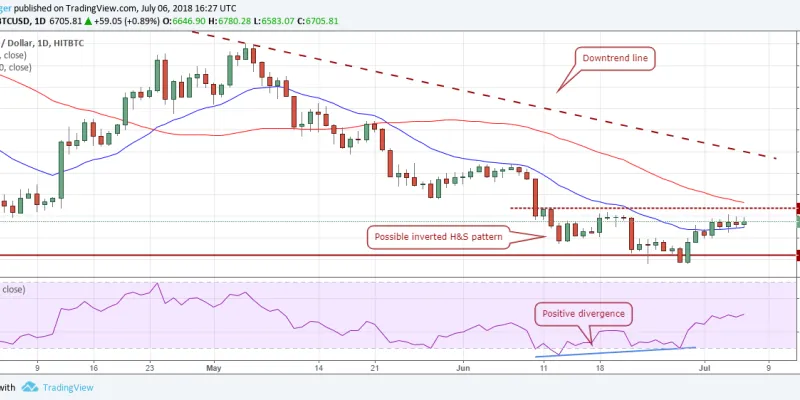 Gráfico BTCUSD (09.07.2018)