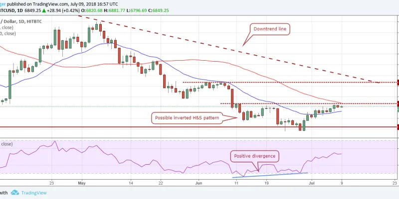 Gráfico BTCUSD (10.07.2018)