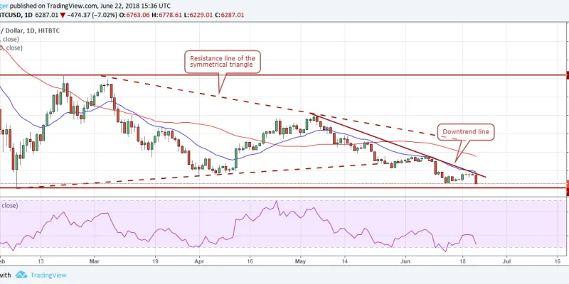 Gráfico BTCUSD (25.06.2018)
