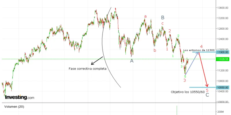 Gráfico DAX (08.11.2018)