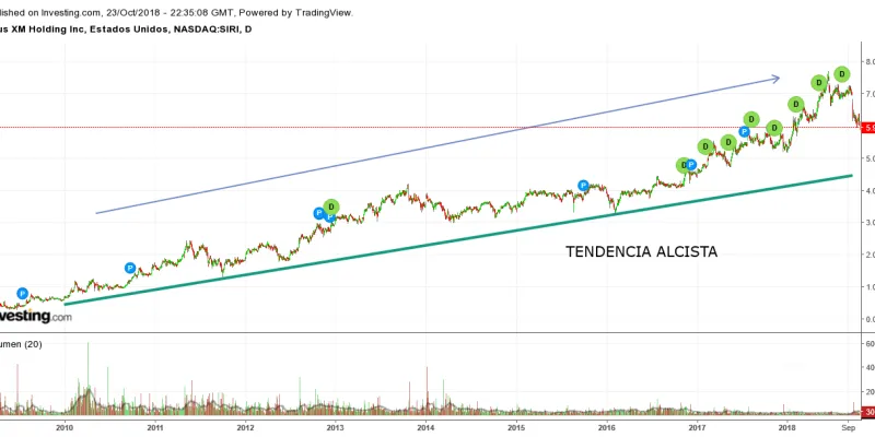 Gráfico SIRIUS XM HOLDING INC. (29.10.2018)