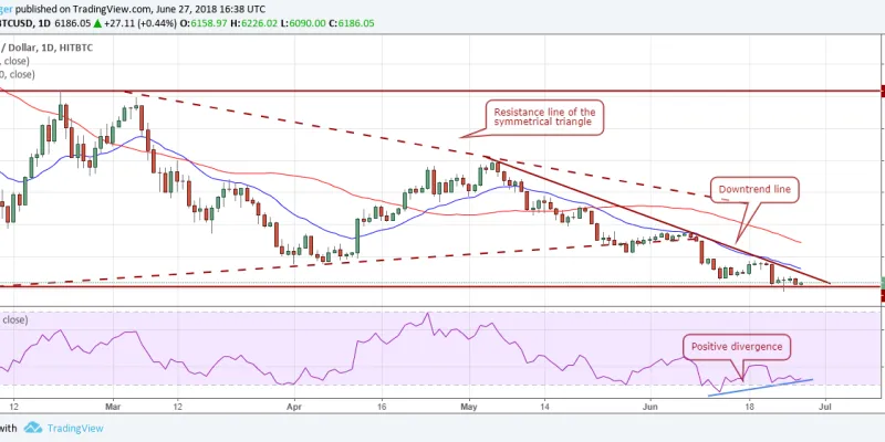 Grafico BTCUSD (29.06.2018)