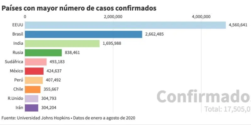Los casos confirmados de coronavirus en el mundo siguen aumentando
