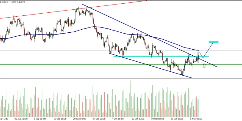 EURUSD