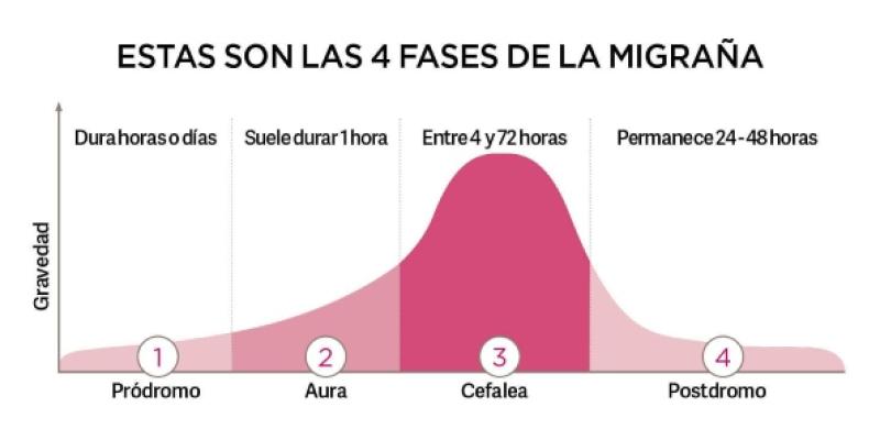 Gráfico con las etapas de la migraña