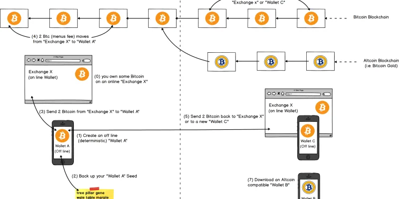 hard fork crypto bitcoin