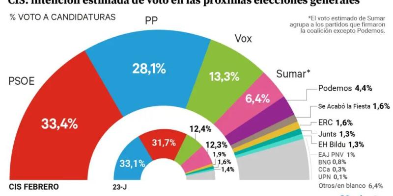 Intención de voto en las próximas elecciones generales, según el CIS.