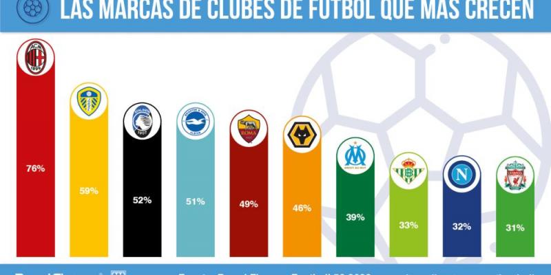 Estadística de crecimiento global, donde se muestra la octava posición del Real Betis Balompié