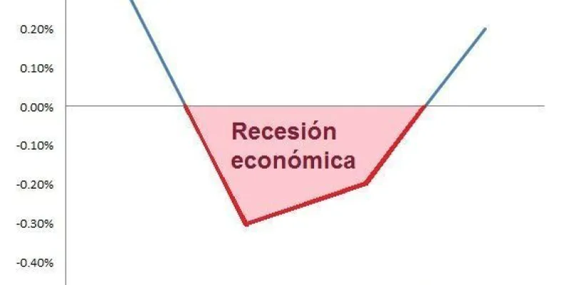 España alcanza la segunda recesión económica 