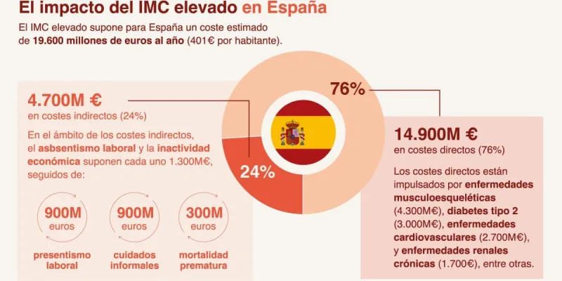 Uno de los gráficos del informe sobre sobrepeso y obesidad
