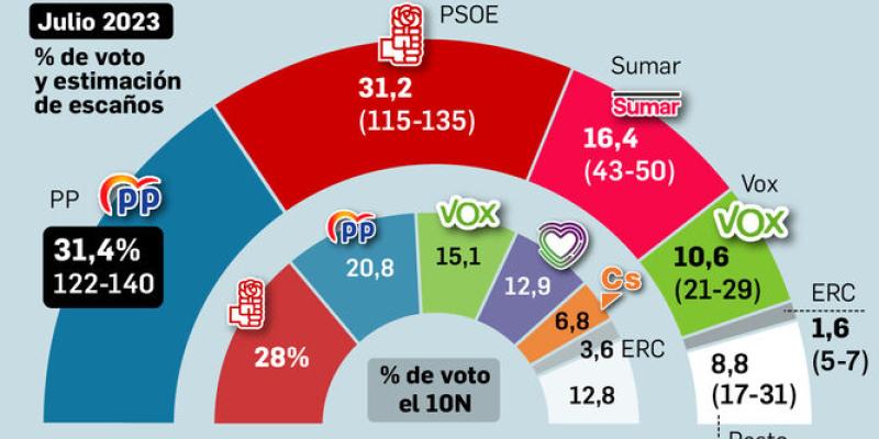 Así serían los resultados de las próximas elecciones