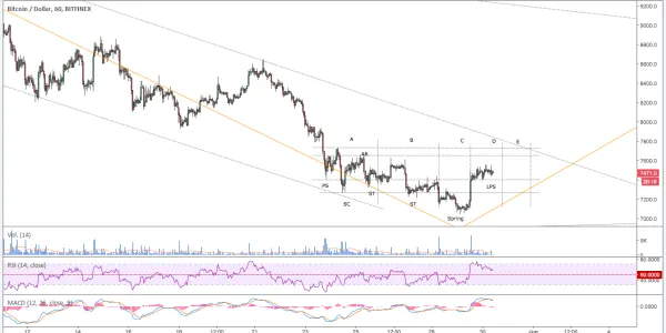 BTCUSD Análisis precio Bitcoin