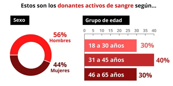 Donantes-sangre