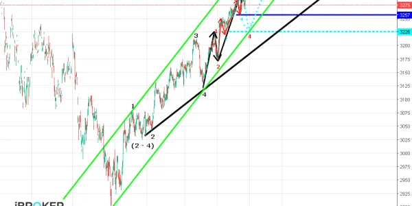 Eurostoxx Gráfico 28.02.19