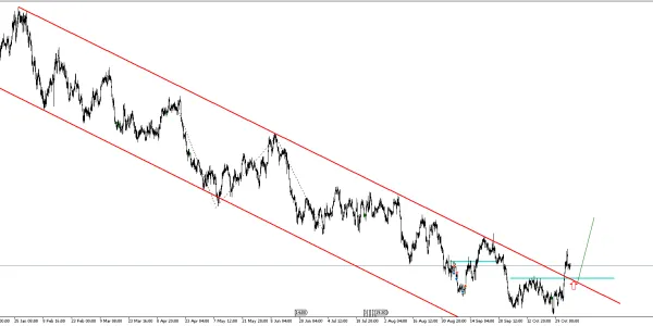Gráfico AUDUSD (05.11.2018)
