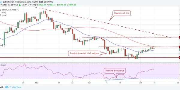Gráfico BTCUSD (10.07.2018)