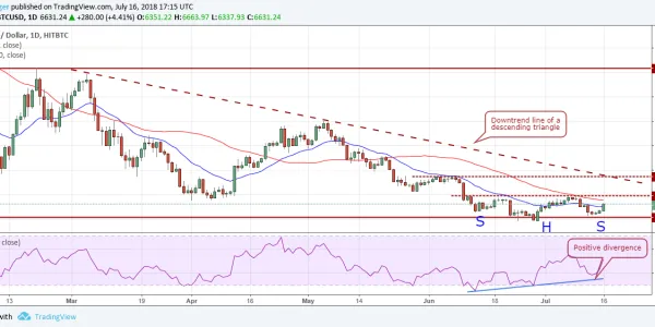 Gráfico BTCUSD (17.07.2018)