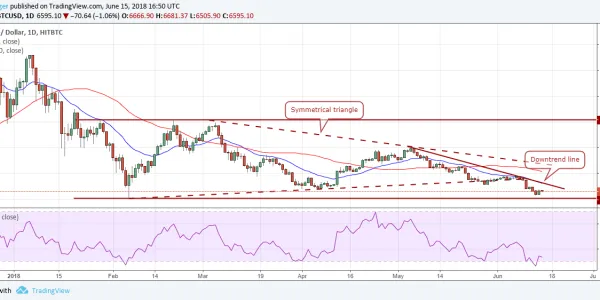 Gráfico BTCUSD (18.06.2018)