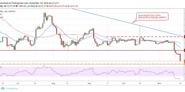 Gráfico Bitcoin (21..11.2018)