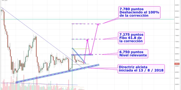 Gráfico Bitcoin1 (05.11.2018)