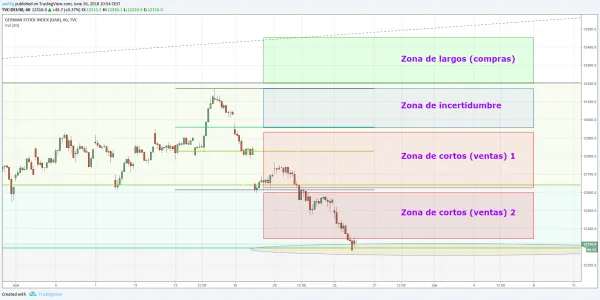 Gráfico DAX 1 (26.06.2018)