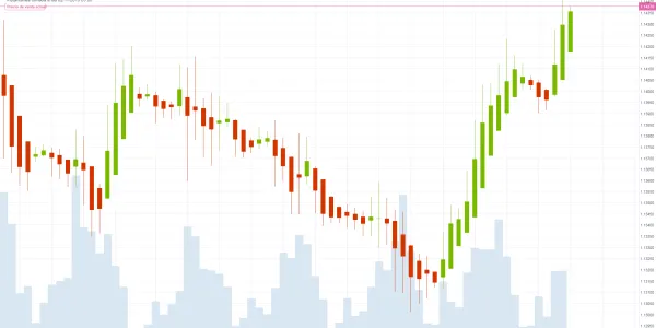 Gráfico EURUSD (02.11.2018)