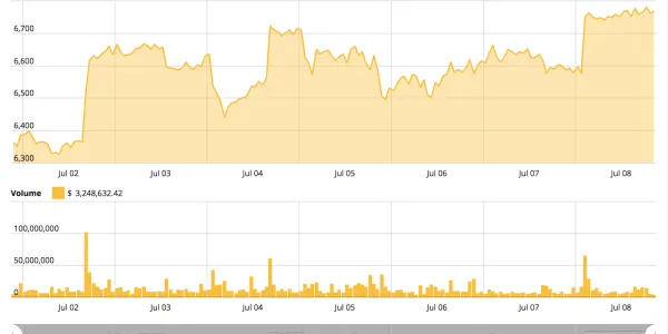 Gráfico precios Bitcoin (10.07.2018)