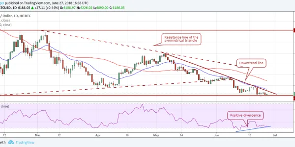 Grafico BTCUSD (29.06.2018)