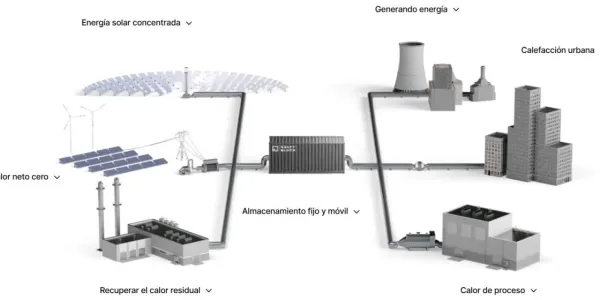 Esquema del almacenamiento térmico.