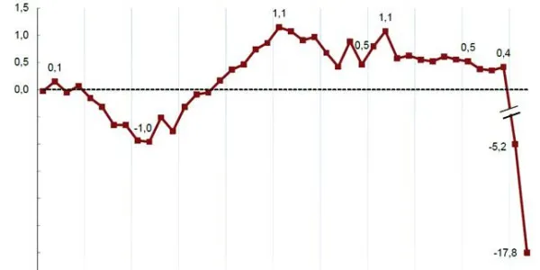 La economía española cayó un 17,8% en el segundo trimestre, algo menos de lo estimado