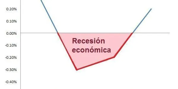España alcanza la segunda recesión económica 