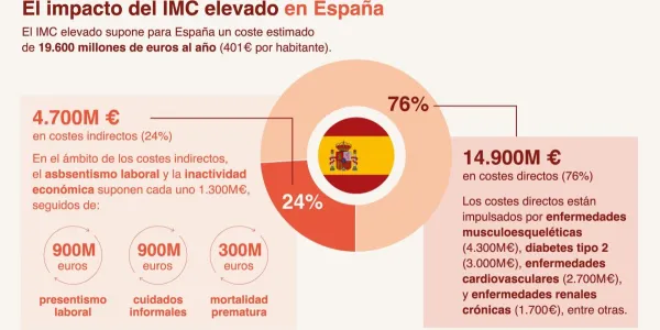 Uno de los gráficos del informe sobre sobrepeso y obesidad