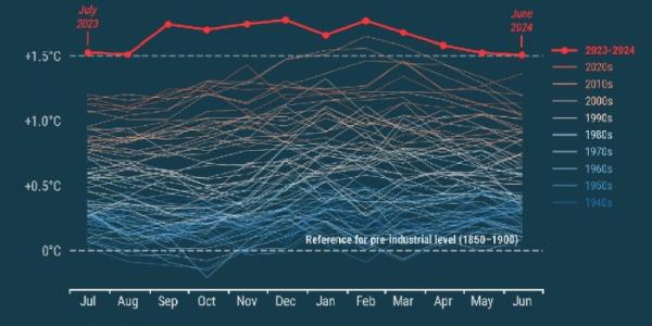 Gráfico en el que se muestra la anomalía de temperatura mensual desde julio de 2023