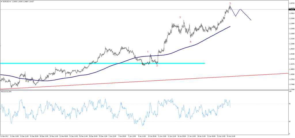 Gráfico EURUSD (25/01/2018) 