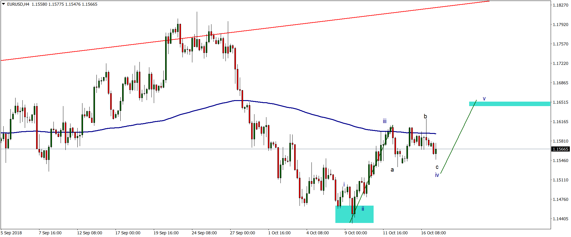 EURUSD