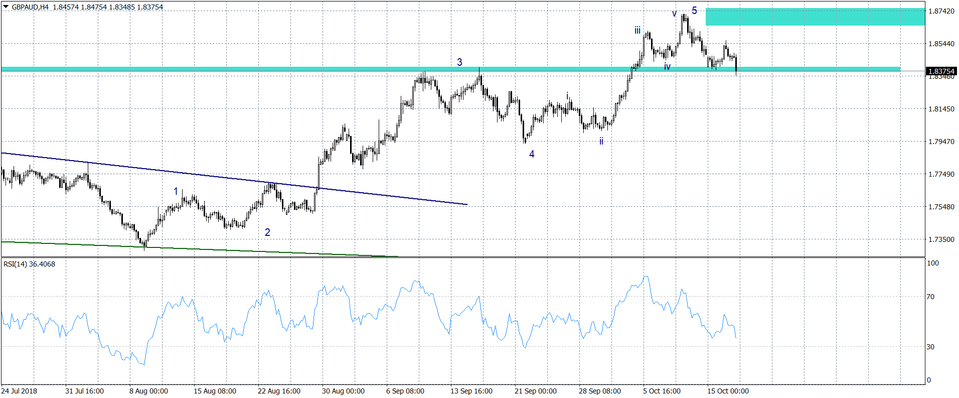 GBPAUD